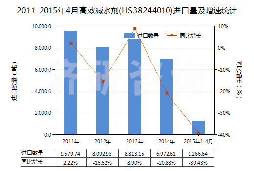 2011-2015年4月高效減水劑(HS38244010)進(jìn)口量及增速統(tǒng)計(jì)